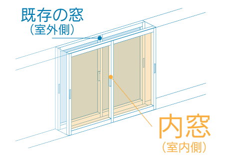 窓にガラス戸を二列に配置したもの